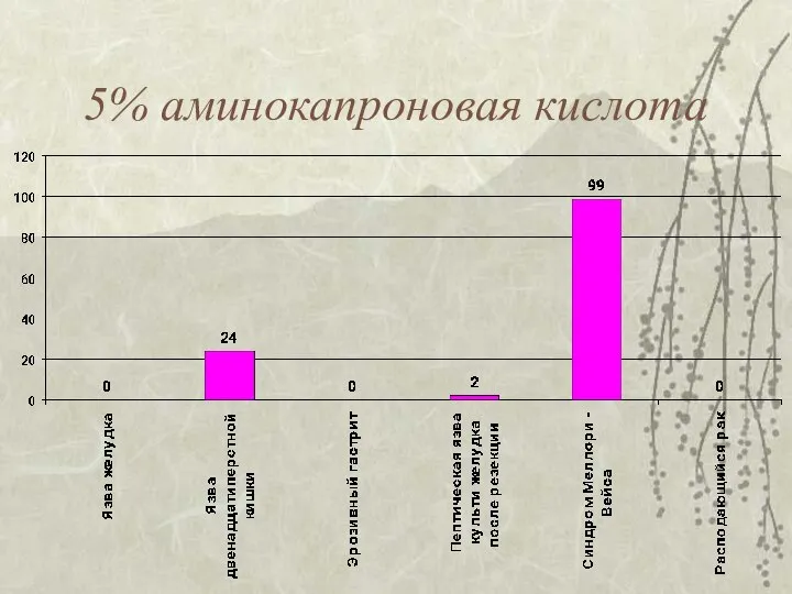 5% аминокапроновая кислота