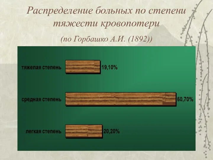 Распределение больных по степени тяжести кровопотери (по Горбашко А.И. (1892))