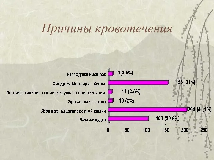 Причины кровотечения