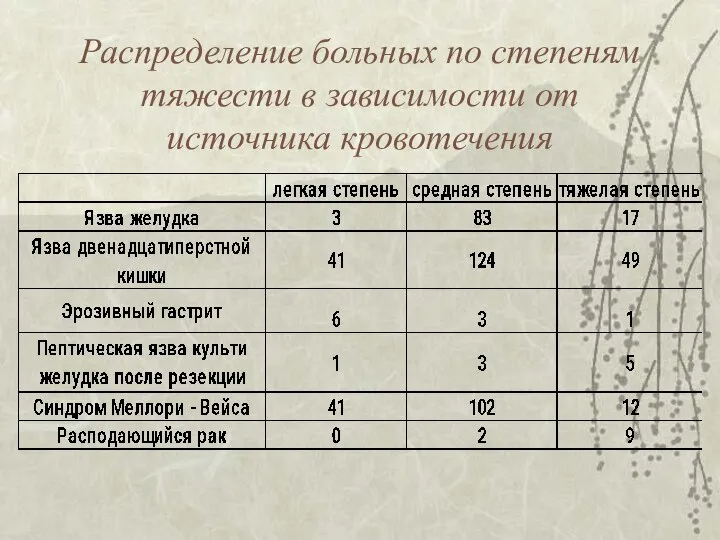 Распределение больных по степеням тяжести в зависимости от источника кровотечения