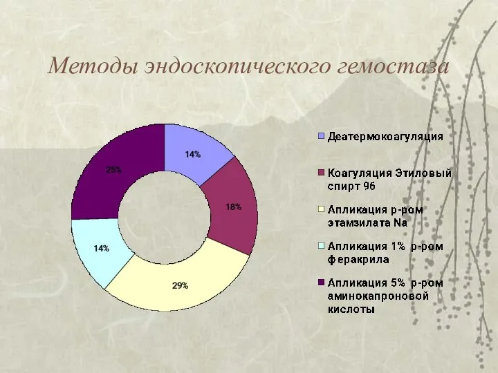 Методы эндоскопического гемостаза