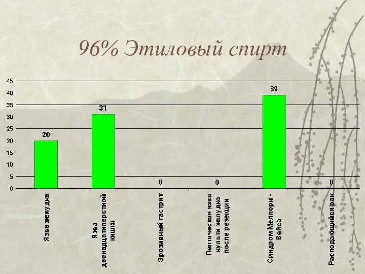 96% Этиловый спирт