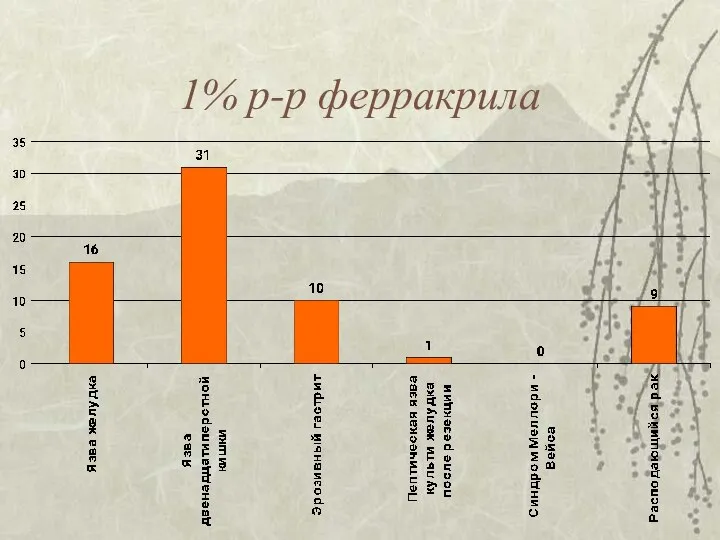 1% р-р ферракрила