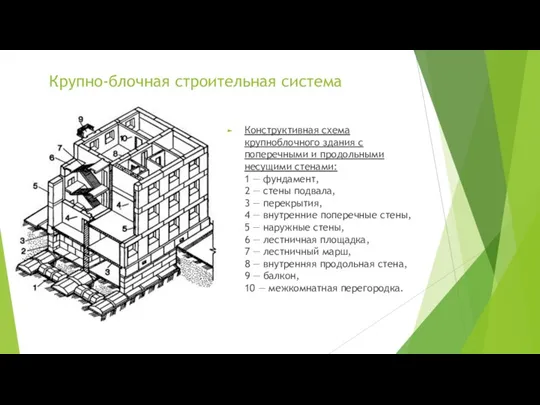 Крупно-блочная строительная система Конструктивная схема крупноблочного здания с поперечными и продольными несущими