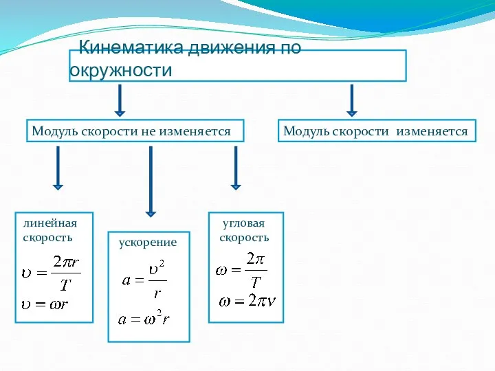 Кинематика движения по окружности Модуль скорости не изменяется Модуль скорости изменяется линейная скорость угловая скорость ускорение