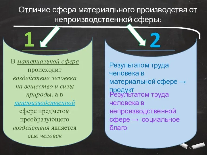 Отличие сфера материального производства от непроизводственной сферы: В материальной сфере происходит воздействие