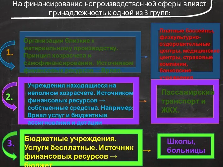 На финансирование непроизводственной сферы влияет принадлежность к одной из 3 групп: Организации