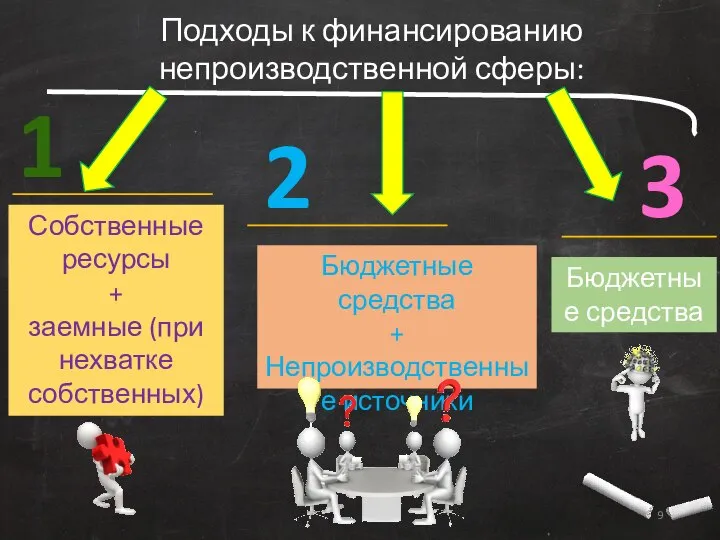 Подходы к финансированию непроизводственной сферы: 1 Собственные ресурсы + заемные (при нехватке