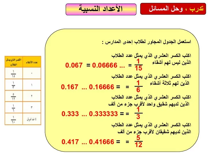 استعمل الجدول المجاور لطلاب إحدى المدارس : اكتب الكسر العشري الذي يمثل