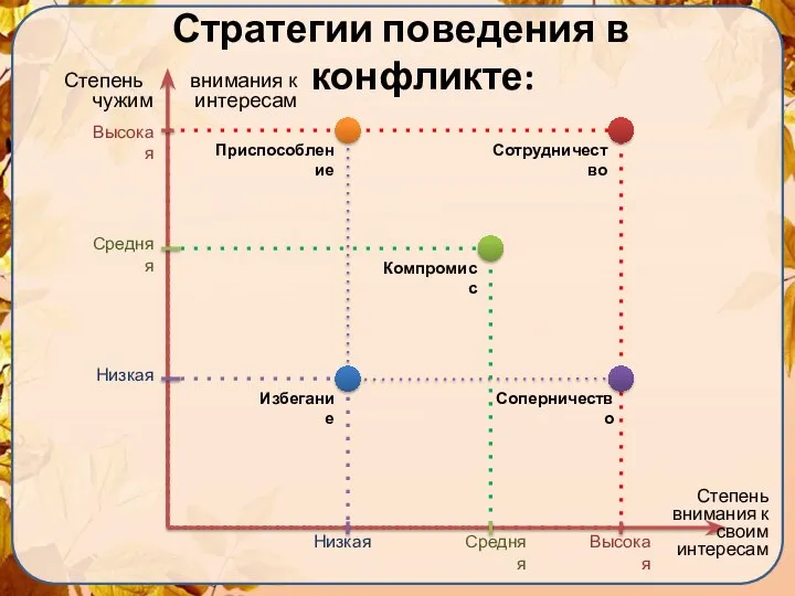 Стратегии поведения в конфликте: Степень внимания к чужим интересам Степень внимания к