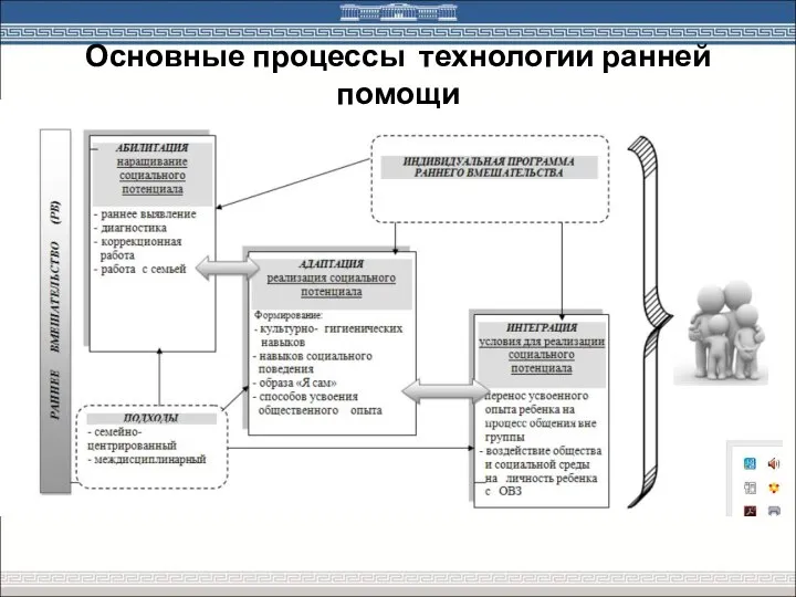 Основные процессы технологии ранней помощи