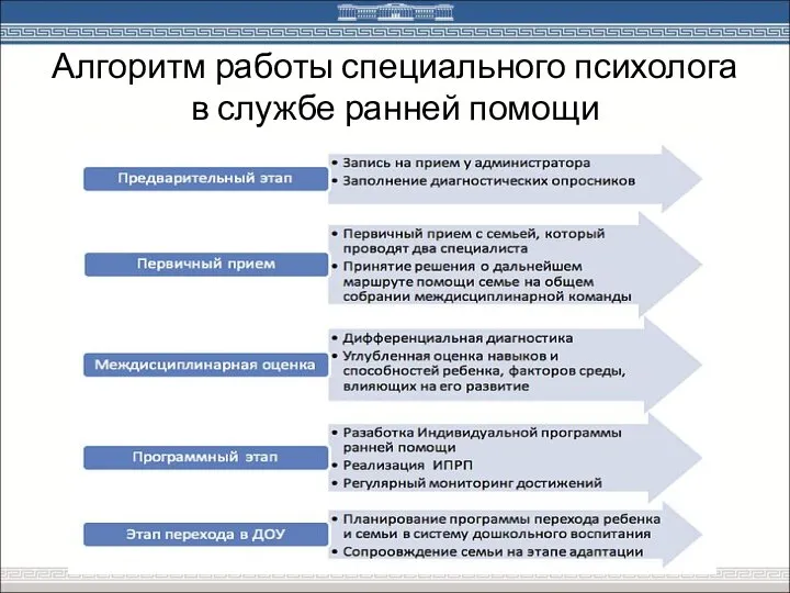 Алгоритм работы специального психолога в службе ранней помощи