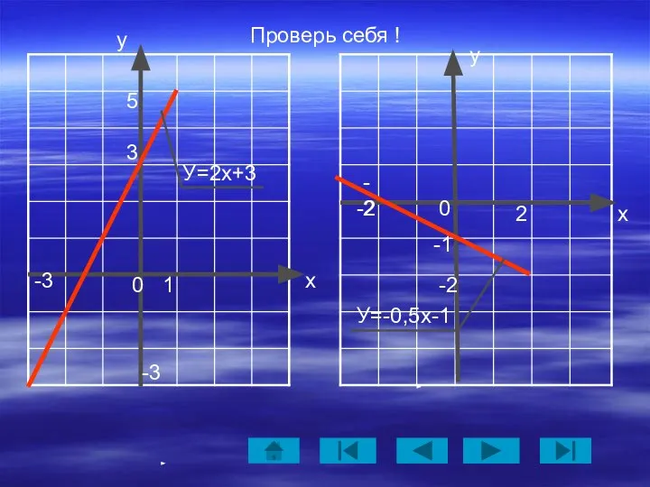 Проверь себя ! у х х у 0 0 2 -1 -2