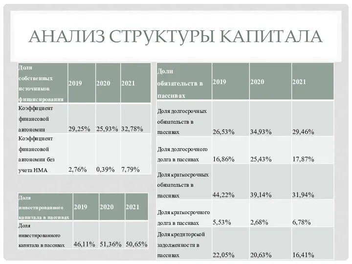 АНАЛИЗ СТРУКТУРЫ КАПИТАЛА