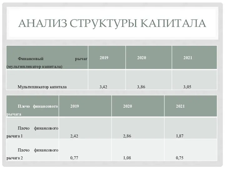 АНАЛИЗ СТРУКТУРЫ КАПИТАЛА