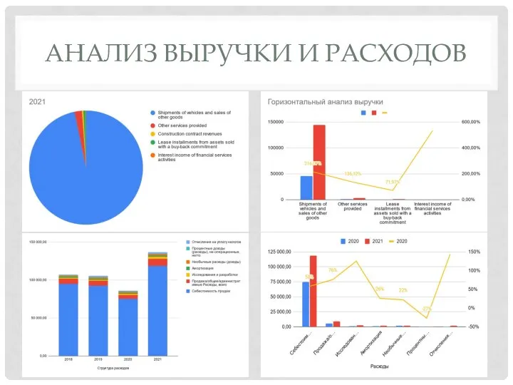 АНАЛИЗ ВЫРУЧКИ И РАСХОДОВ