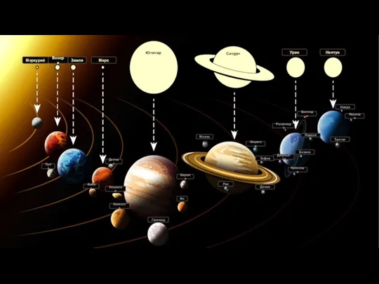 Меркурий Венера Земля Марс Юпитер Сатурн Уран Нептун Луна Фобос Деймос Европа