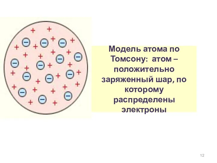 Модель атома по Томсону: атом – положительно заряженный шар, по которому распределены электроны