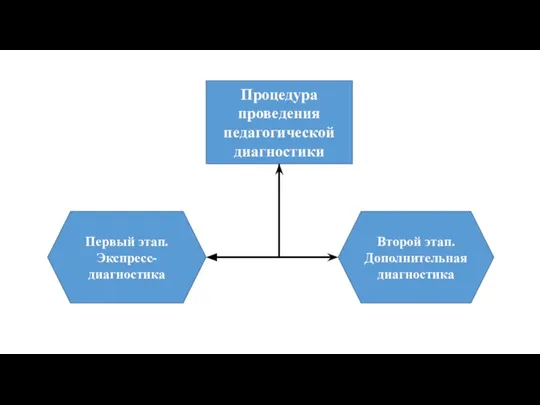 Первый этап. Экспресс-диагностика Второй этап. Дополнительная диагностика Процедура проведения педагогической диагностики