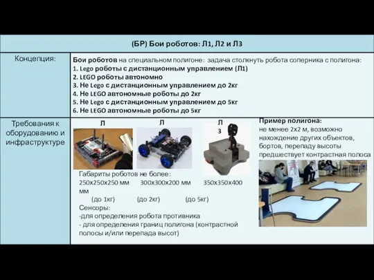 Габариты роботов не более: 250х250х250 мм 300х300х200 мм 350х350х400 мм (до 1кг)