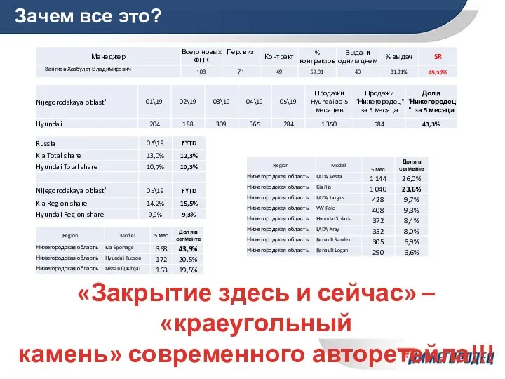 Зачем все это? «Закрытие здесь и сейчас» – «краеугольный камень» современного авторетейла!!!