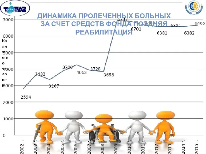 ДИНАМИКА ПРОЛЕЧЕННЫХ БОЛЬНЫХ ЗА СЧЕТ СРЕДСТВ ФОНДА ПОЗДНЯЯ РЕАБИЛИТАЦИЯ