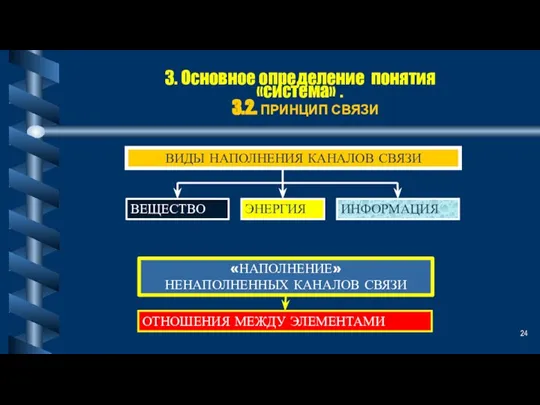 3. Основное определение понятия «система» . 3.2. ПРИНЦИП СВЯЗИ ВИДЫ НАПОЛНЕНИЯ КАНАЛОВ