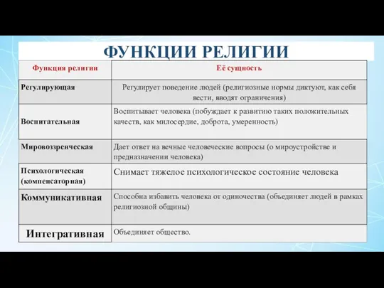 ФУНКЦИИ РЕЛИГИИ