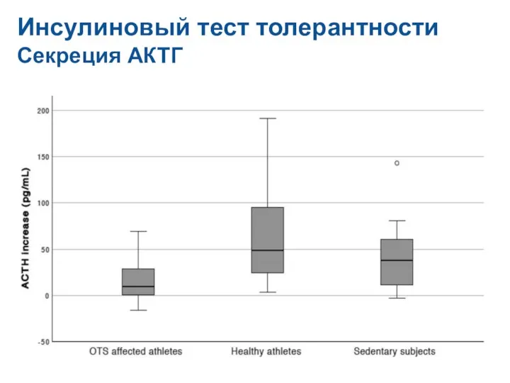 Инсулиновый тест толерантности Секреция АКТГ