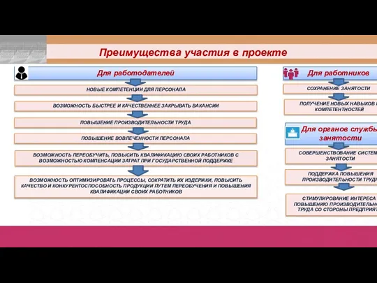 Для работодателей Преимущества участия в проекте ПОВЫШЕНИЕ ПРОИЗВОДИТЕЛЬНОСТИ ТРУДА ПОВЫШЕНИЕ ВОВЛЕЧЕННОСТИ ПЕРСОНАЛА