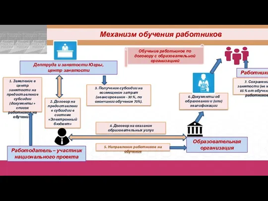 Работодатель – участник национального проекта Образовательная организация Механизм обучения работников 3. Получение