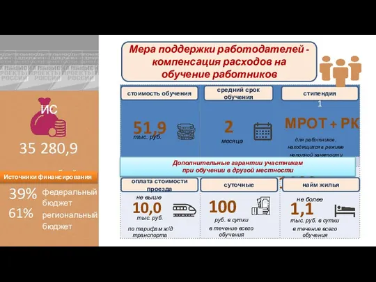 10,0 ис 35 280,9 млн. рублей региональный бюджет 39% 61% федеральный бюджет