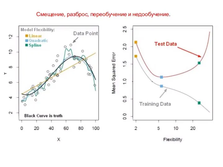 Смещение, разброс, переобучение и недообучение.