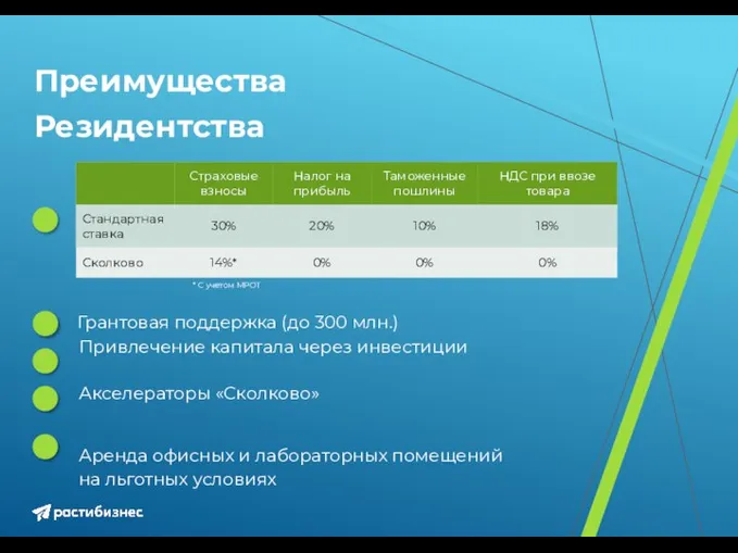 Грантовая поддержка (до 300 млн.) Привлечение капитала через инвестиции Акселераторы «Сколково» Аренда