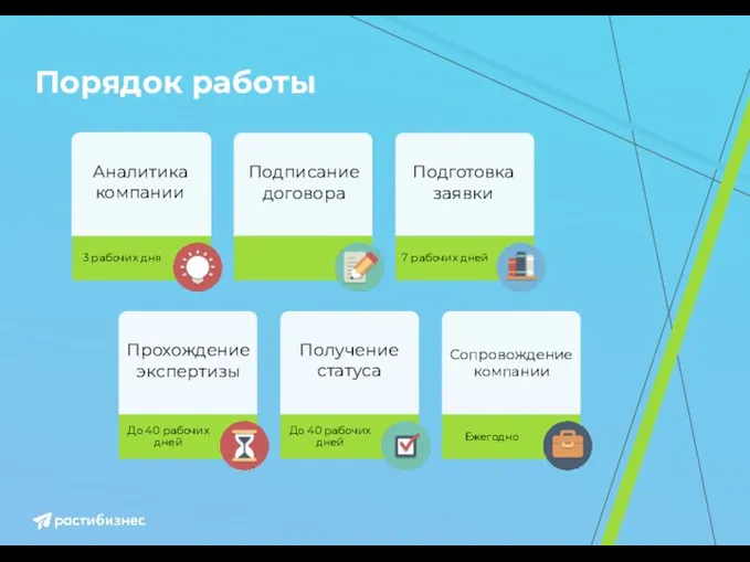 Порядок работы Аналитика компании Подписание договора Подготовка заявки Прохождение экспертизы Получение статуса Сопровождение компании