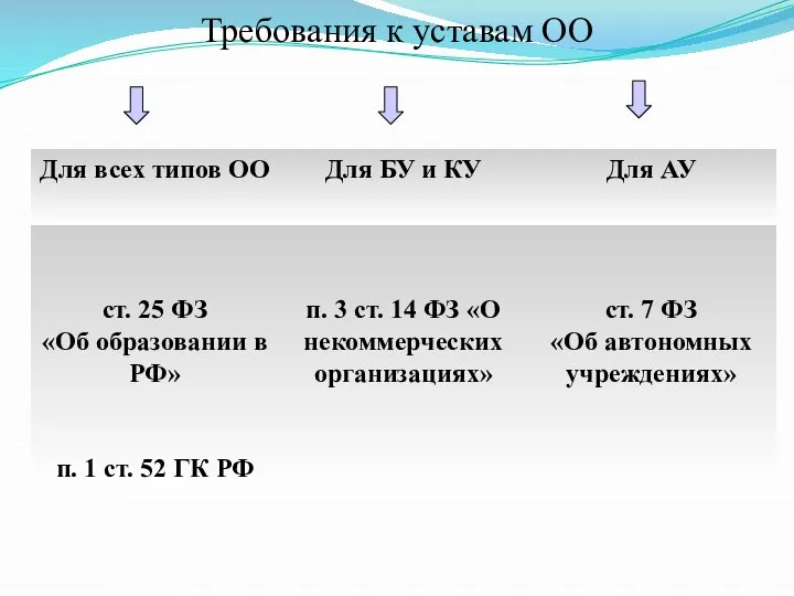 Требования к уставам ОО