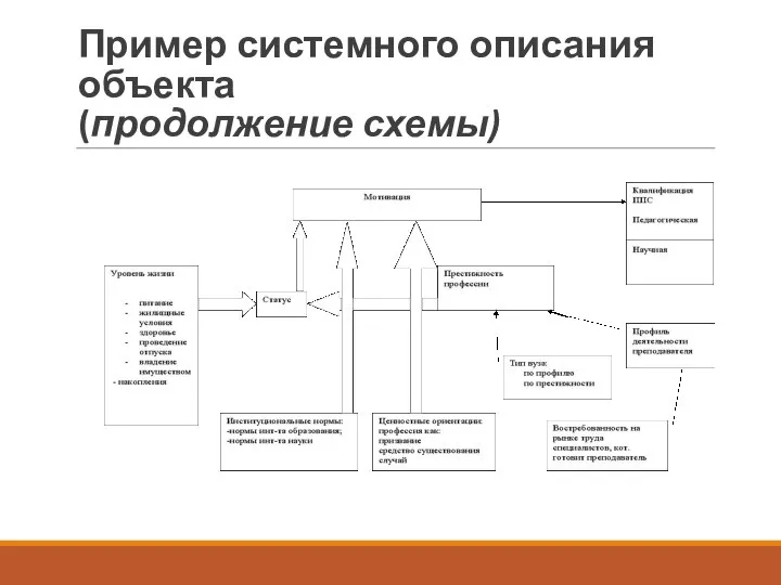 Пример системного описания объекта (продолжение схемы)