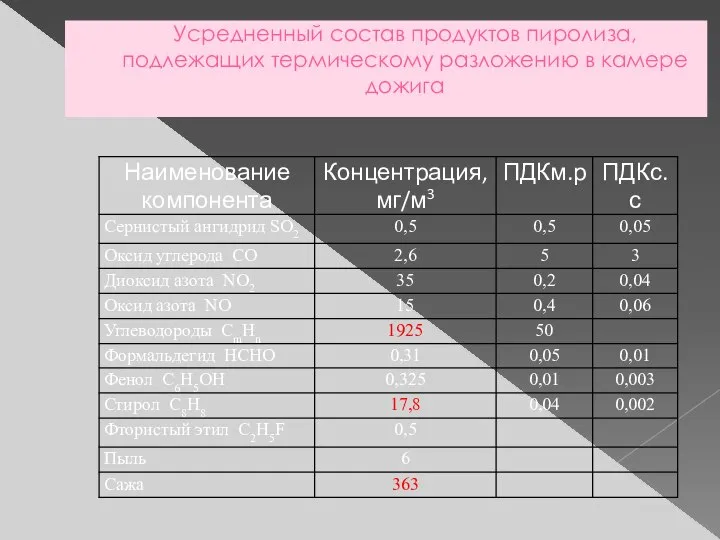 Усредненный состав продуктов пиролиза, подлежащих термическому разложению в камере дожига