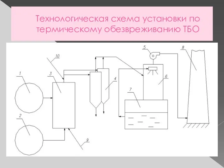 Технологическая схема установки по термическому обезвреживанию ТБО