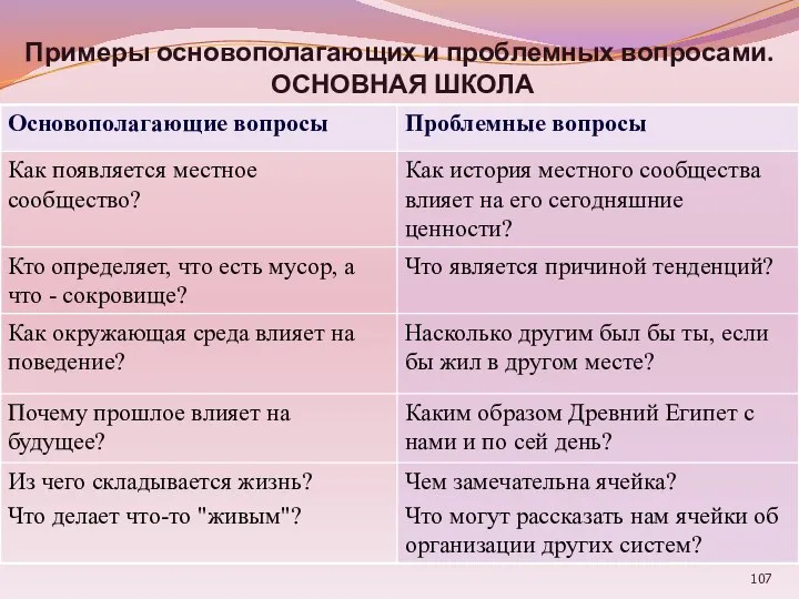 Примеры основополагающих и проблемных вопросами. ОСНОВНАЯ ШКОЛА