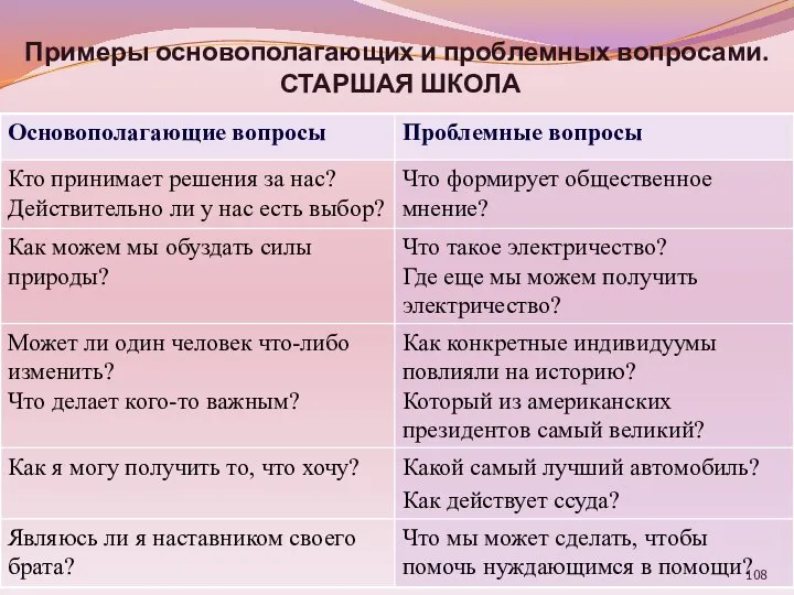 Примеры основополагающих и проблемных вопросами. СТАРШАЯ ШКОЛА