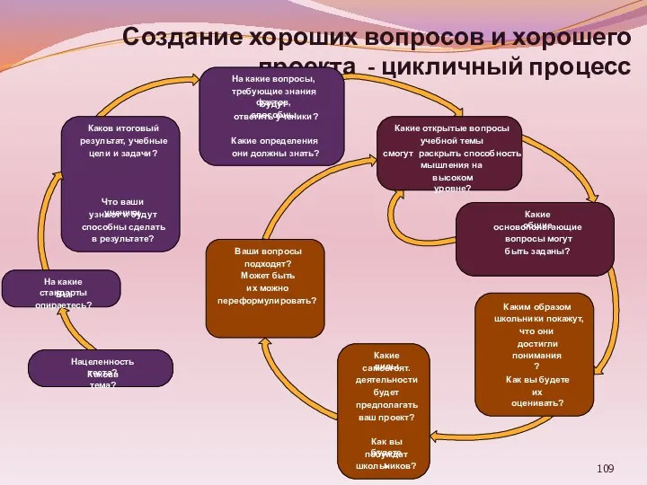 Создание хороших вопросов и хорошего проекта - цикличный процесс