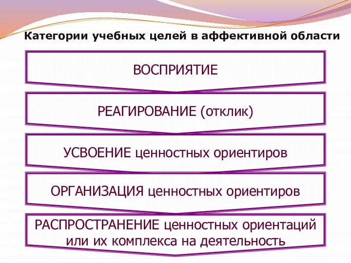 Категории учебных целей в аффективной области ВОСПРИЯТИЕ РЕАГИРОВАНИЕ (отклик) УСВОЕНИЕ ценностных ориентиров