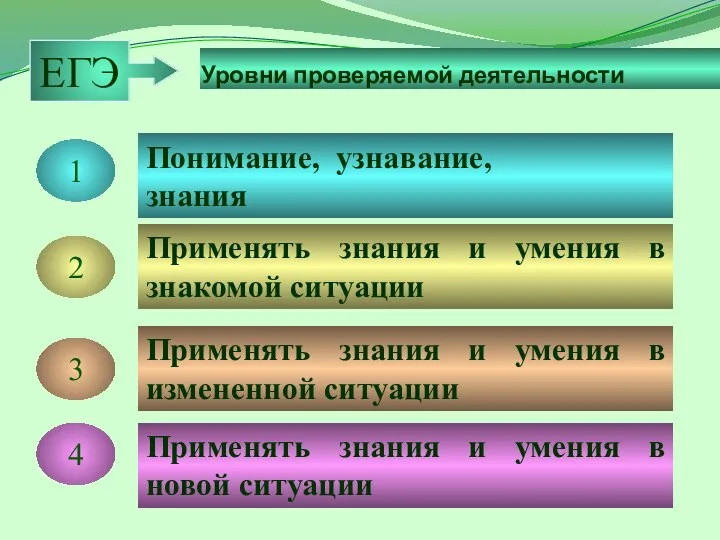 Уровни проверяемой деятельности 1 2 3 Понимание, узнавание, знания Применять знания и