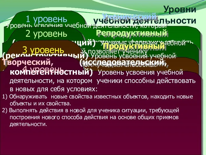 Уровни учебной деятельности Ученический Уровень усвоения учебной деятельности, который позволяет ученику: 1)