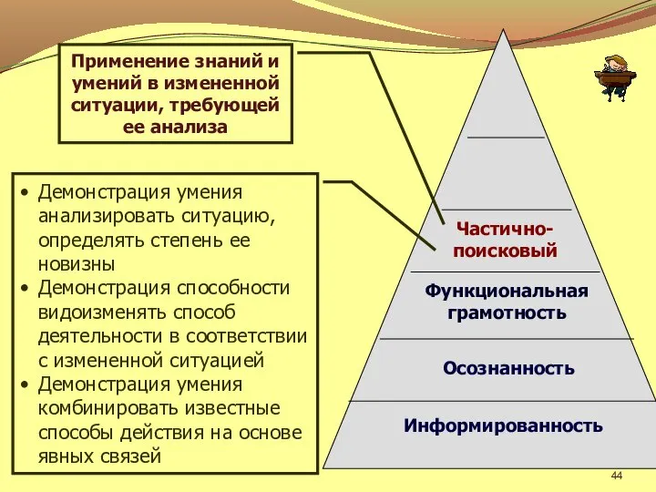 Функциональная грамотность Осознанность Информированность Применение знаний и умений в измененной ситуации, требующей