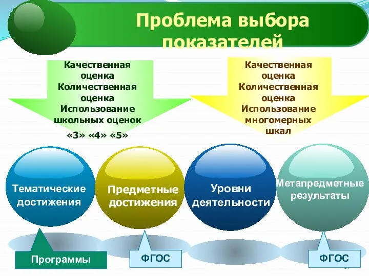 Качественная оценка Количественная оценка Использование школьных оценок «3» «4» «5» Качественная оценка