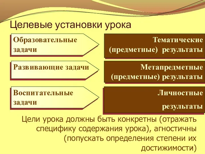 Целевые установки урока Цели урока должны быть конкретны (отражать специфику содержания урока),