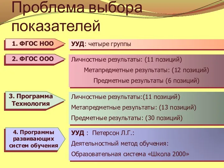 Проблема выбора показателей