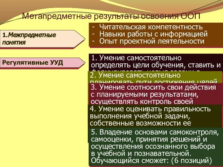 Метапредметные результаты освоения ООП 2. Умение самостоятельно планировать пути достижения целей, в